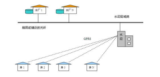 深井泵远程监控系统(图1)
